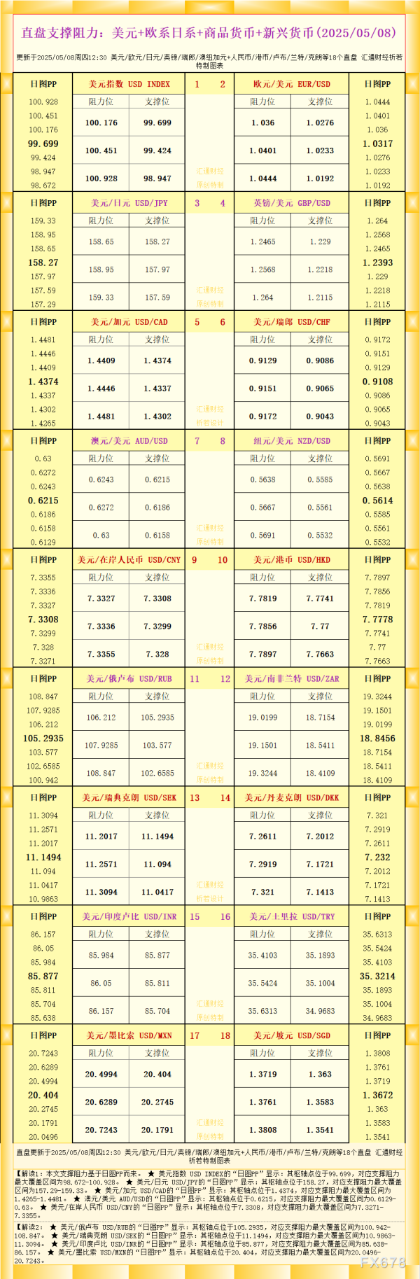 股票配资技巧和方法 一张图看18个直盘外汇支撑阻力：美元+欧系日系+商品货币+新兴货币(2025年5月8日)
